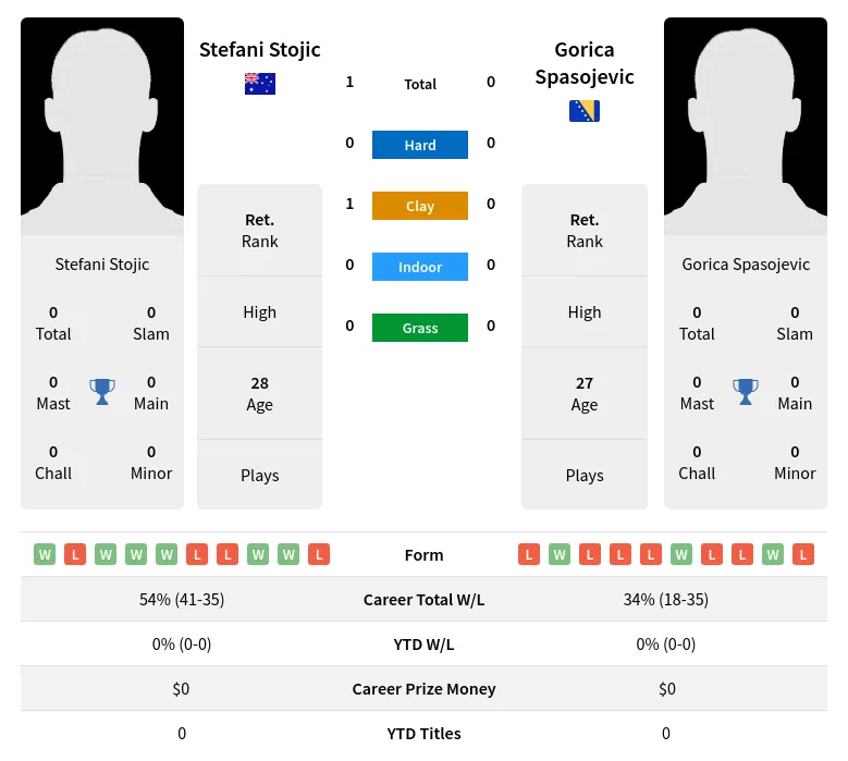 Stojic Spasojevic H2h Summary Stats 25th June 2024