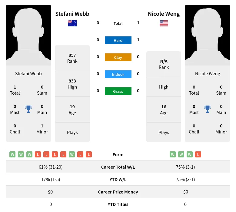 Webb Weng H2h Summary Stats 20th June 2024