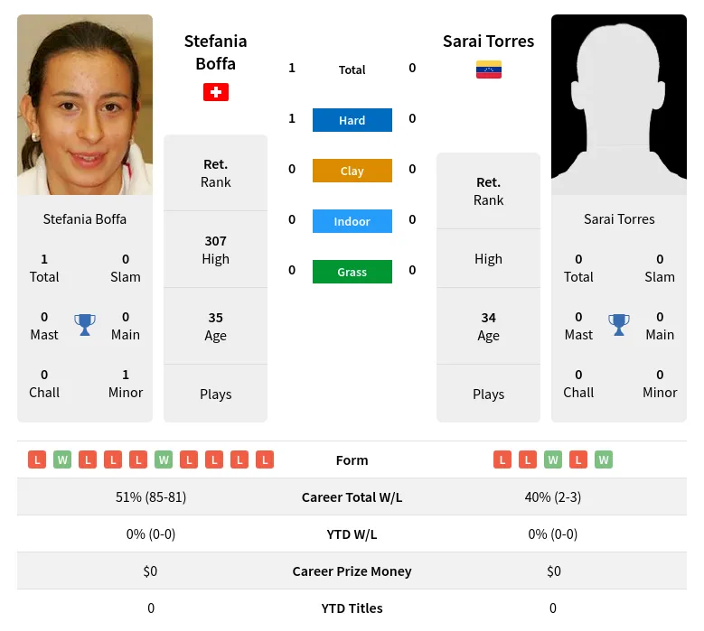 Boffa Torres H2h Summary Stats 1st July 2024