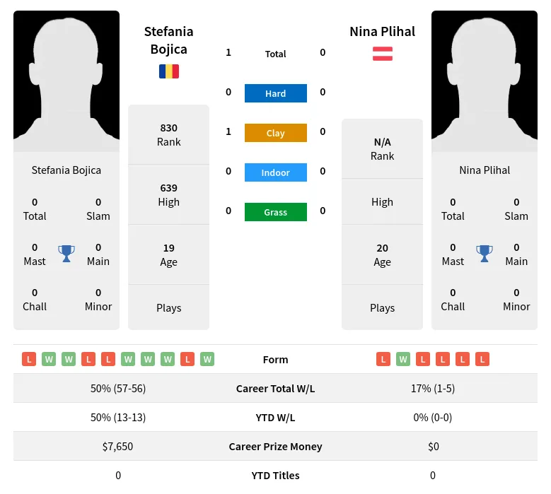 Bojica Plihal H2h Summary Stats 18th April 2024