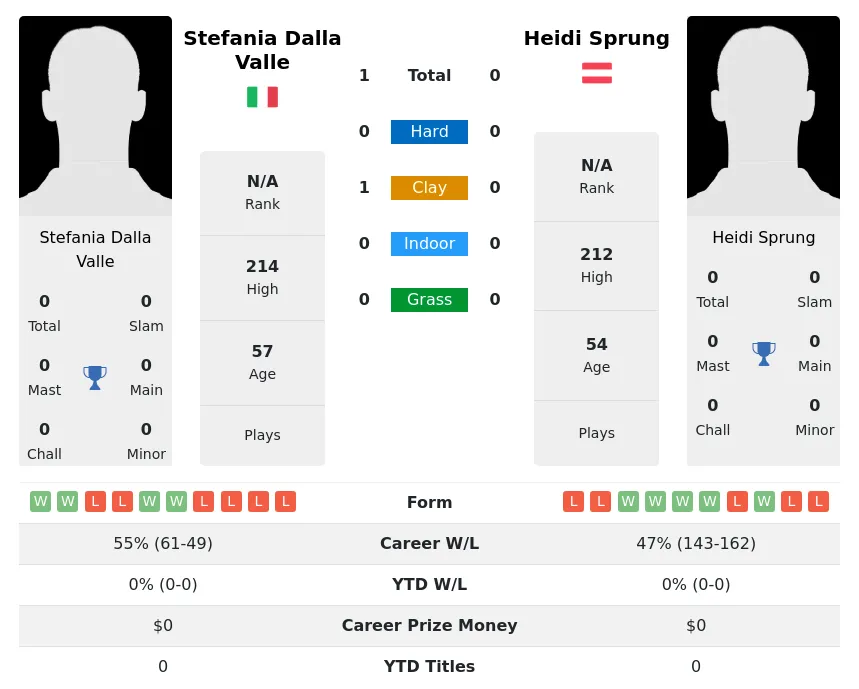Valle Sprung H2h Summary Stats 3rd July 2024