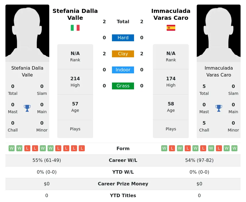 Caro Valle H2h Summary Stats 4th July 2024