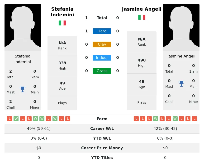 Indemini Angeli H2h Summary Stats 28th June 2024