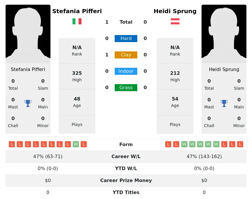 Pifferi Sprung H2h Summary Stats 30th June 2024