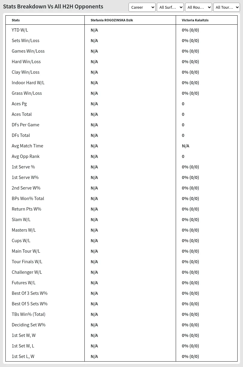 Stefania ROGOZINSKA Dzik Victoria Kalaitzis Prediction Stats 