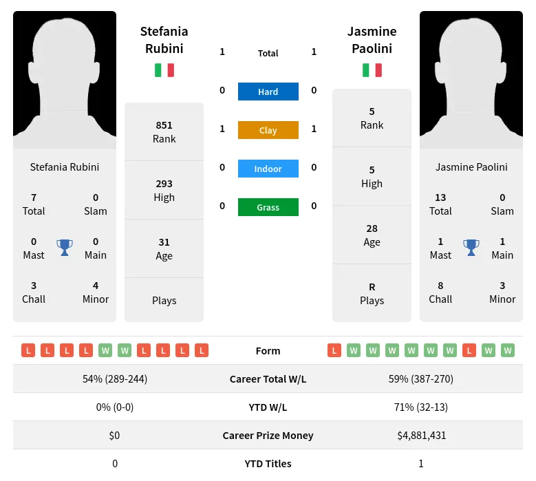 Paolini Rubini H2h Summary Stats 18th April 2024