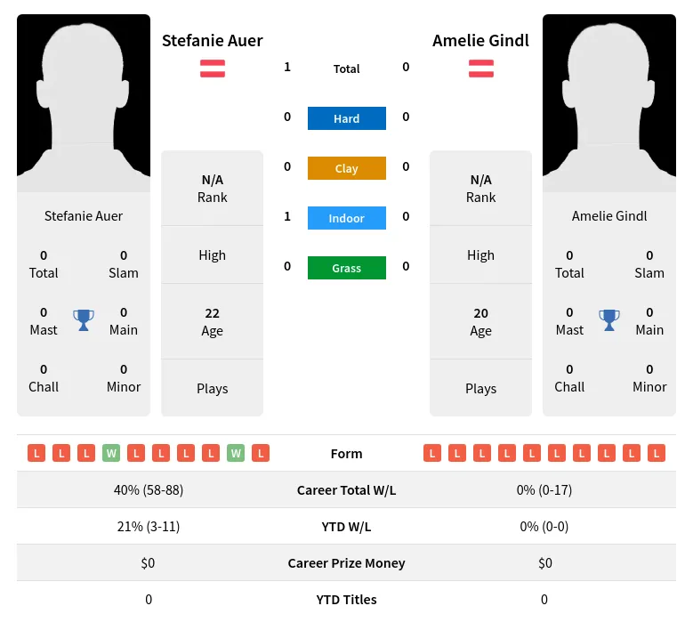 Auer Gindl H2h Summary Stats 30th June 2024