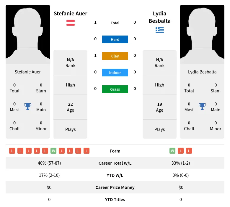 Auer Besbalta H2h Summary Stats 19th April 2024