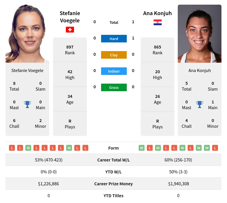 Voegele Konjuh H2h Summary Stats 23rd April 2024