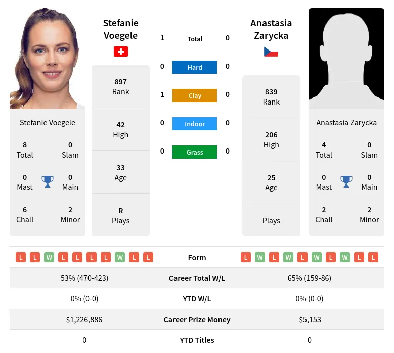 Voegele Zarycka H2h Summary Stats 20th April 2024
