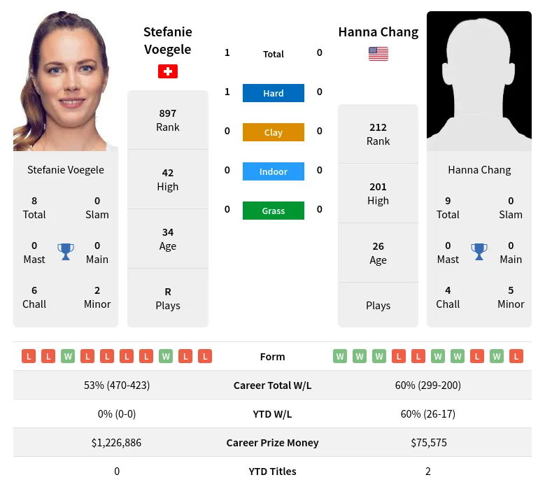 Voegele Chang H2h Summary Stats 19th April 2024