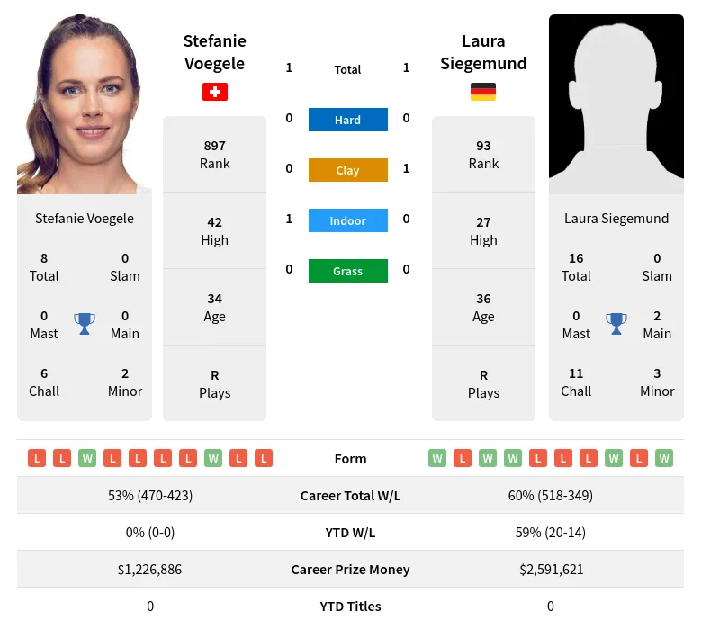 Voegele Siegemund H2h Summary Stats 24th April 2024