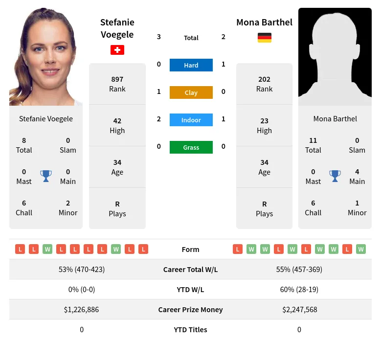 Voegele Barthel H2h Summary Stats 19th April 2024