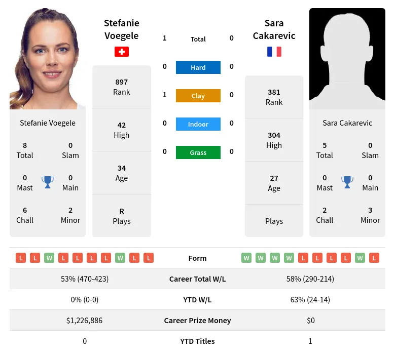 Cakarevic Voegele H2h Summary Stats 23rd April 2024