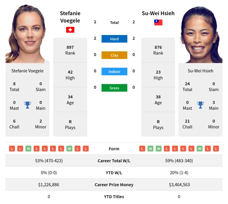 Voegele Hsieh H2h Summary Stats 19th April 2024