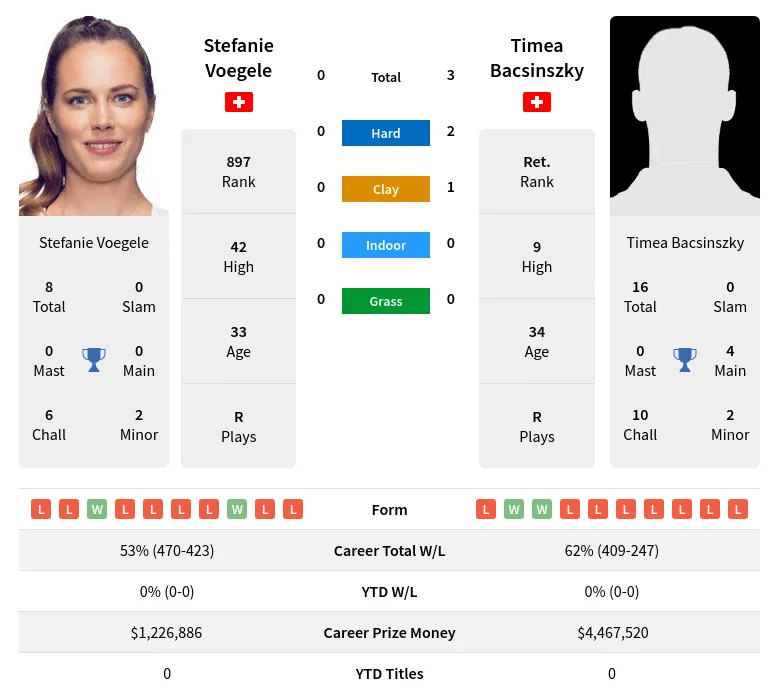 Bacsinszky Voegele H2h Summary Stats 16th June 2024