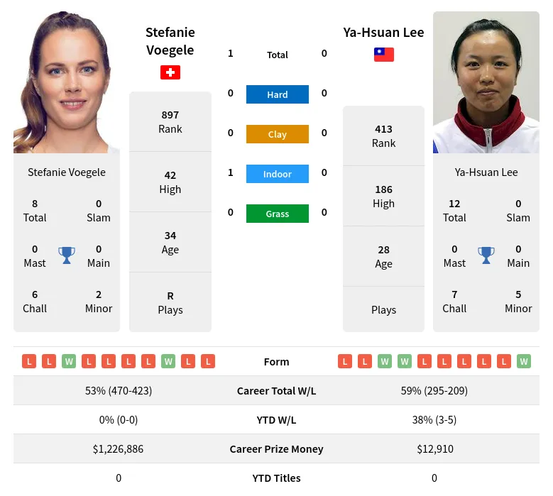 Voegele Lee H2h Summary Stats 20th April 2024