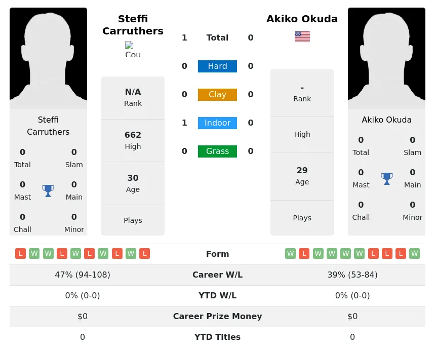 Carruthers Okuda H2h Summary Stats 19th April 2024