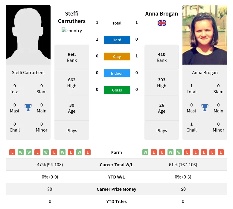 Brogan Carruthers H2h Summary Stats 29th March 2024