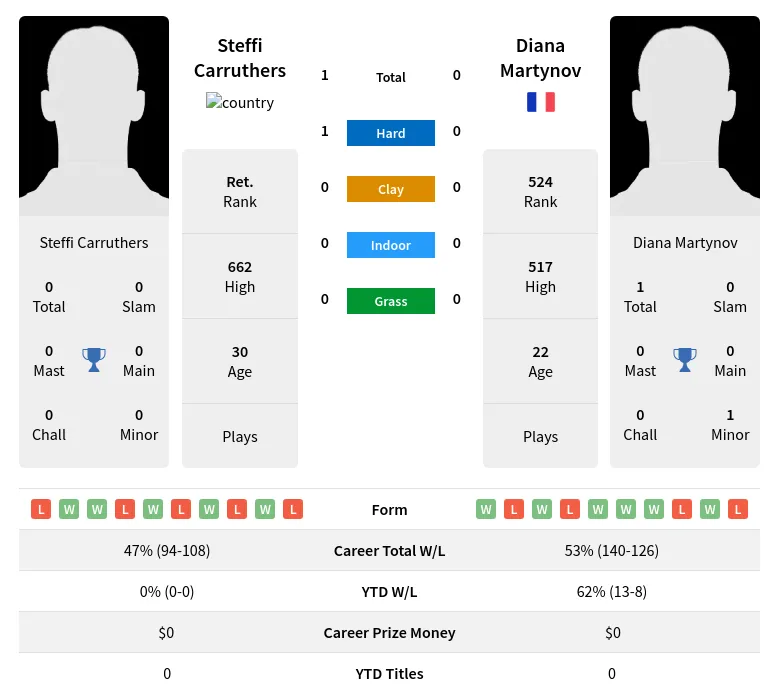 Martynov Carruthers H2h Summary Stats 19th April 2024