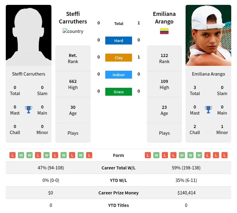 Carruthers Arango H2h Summary Stats 28th March 2024