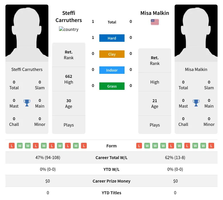 Malkin Carruthers H2h Summary Stats 24th April 2024