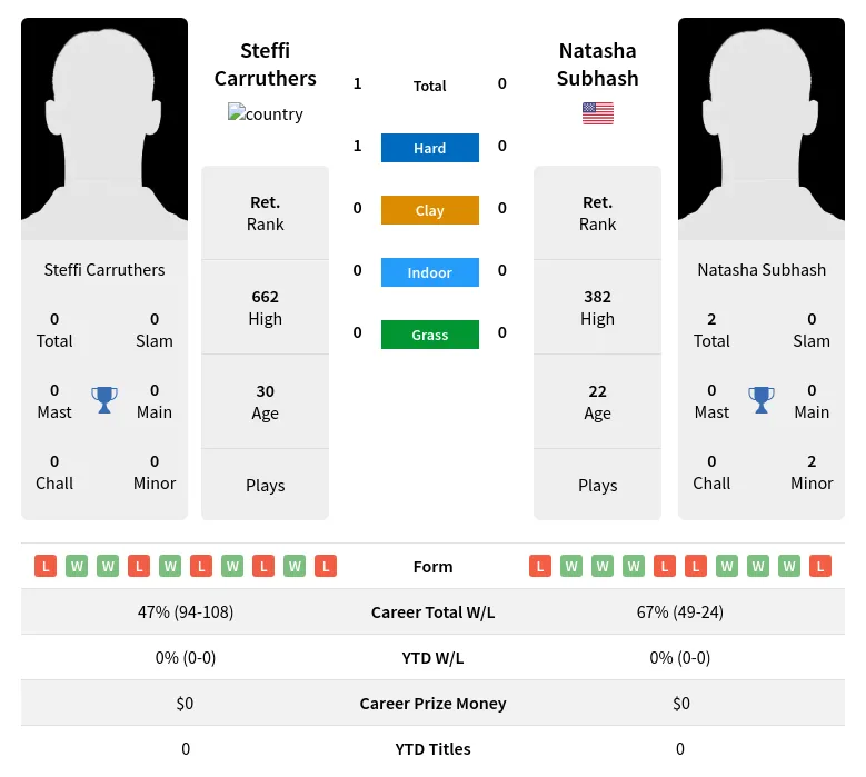 Carruthers Subhash H2h Summary Stats 19th April 2024