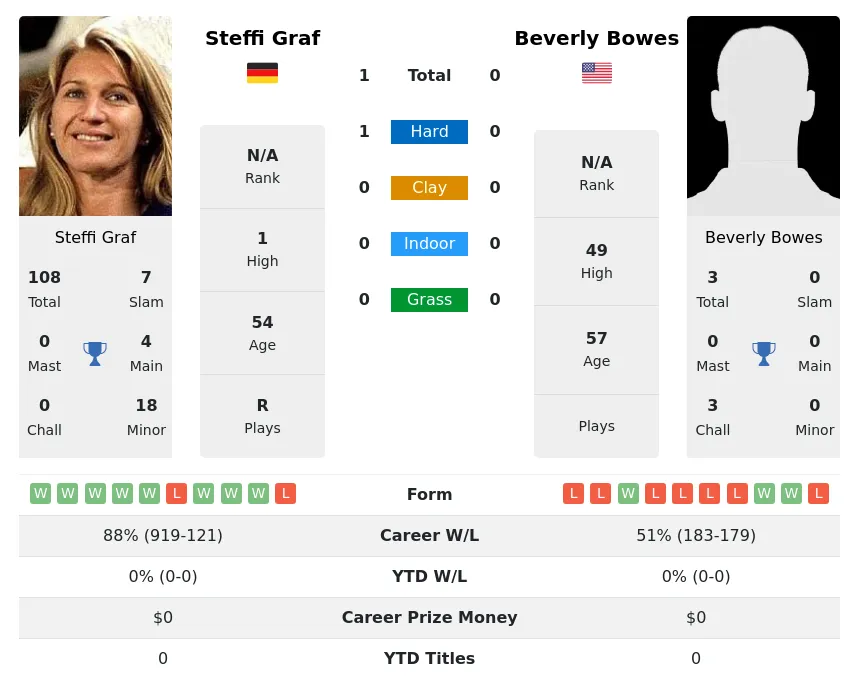 Graf Bowes H2h Summary Stats 26th June 2024