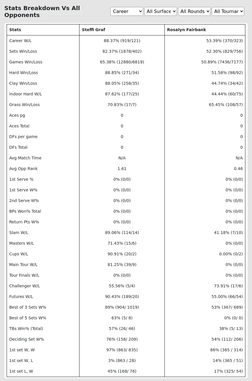 Steffi Graf Rosalyn Fairbank Prediction Stats 