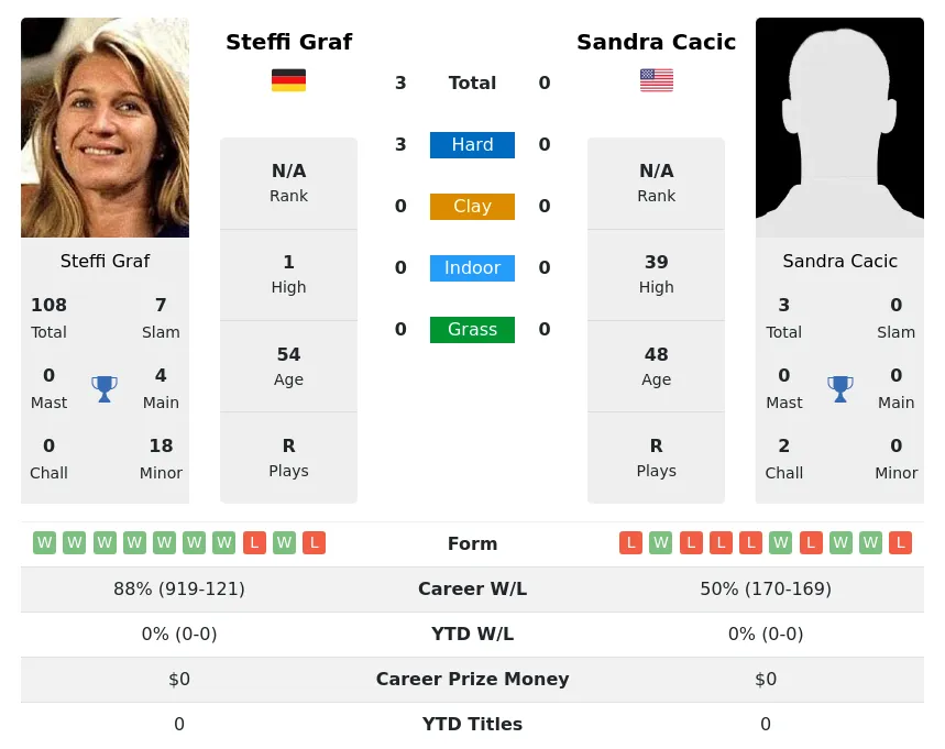 Graf Cacic H2h Summary Stats 23rd June 2024