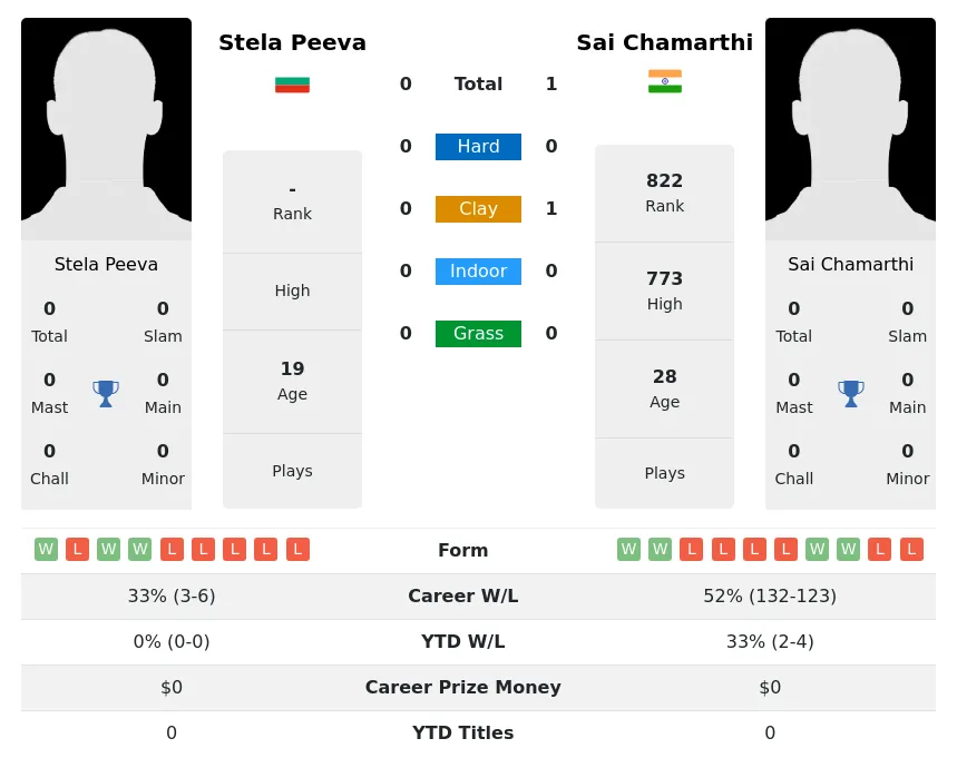 Chamarthi Peeva H2h Summary Stats 18th April 2024