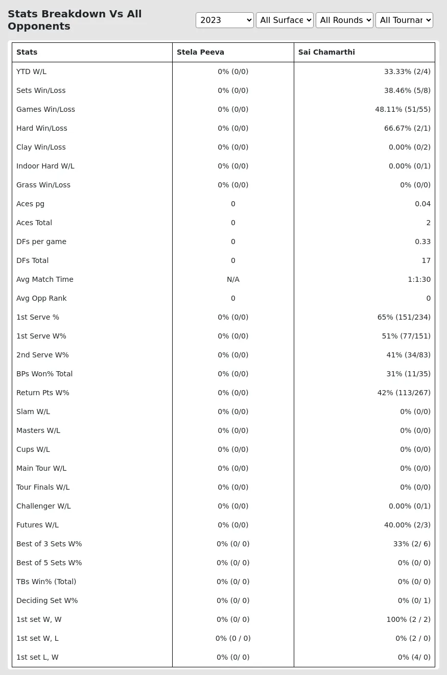 Sai Chamarthi Stela Peeva Prediction Stats 