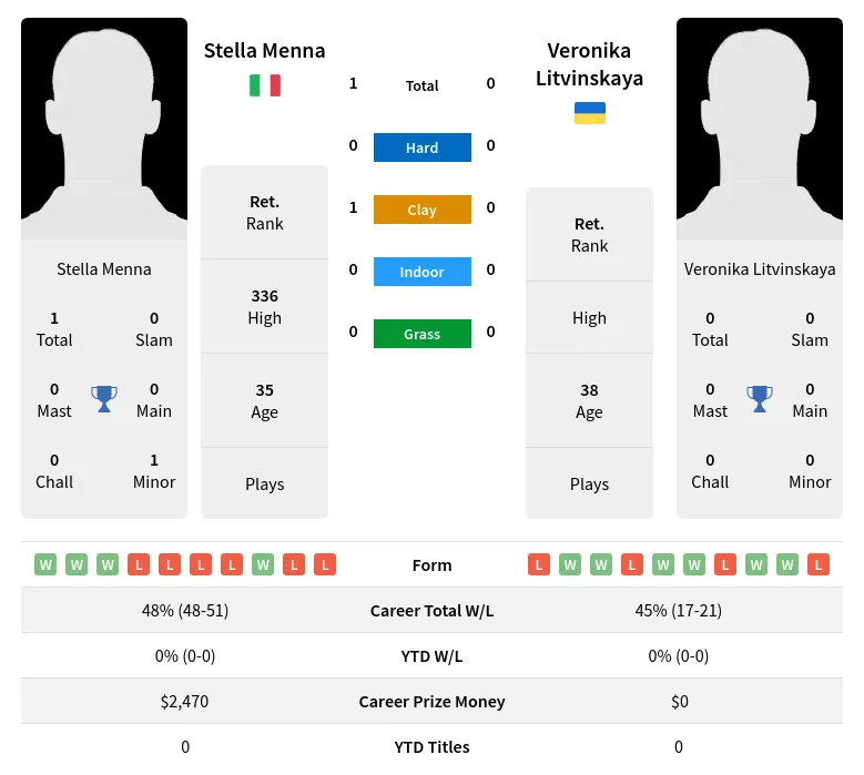 Menna Litvinskaya H2h Summary Stats 2nd July 2024