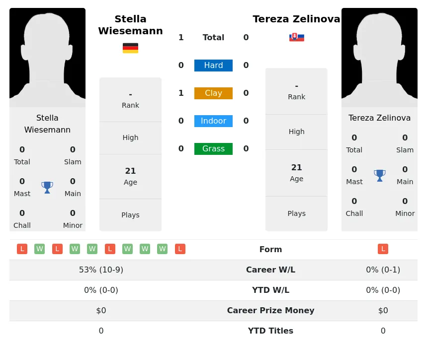 Wiesemann Zelinova H2h Summary Stats 24th April 2024