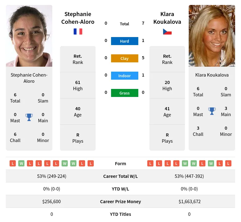 Koukalova Cohen-Aloro H2h Summary Stats 24th April 2024