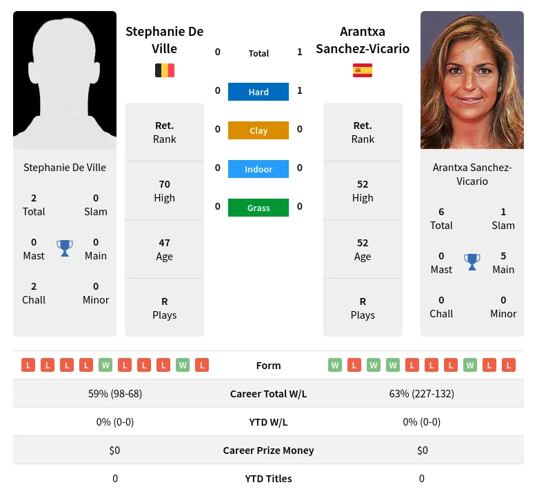 Sanchez-Vicario Ville H2h Summary Stats 23rd April 2024