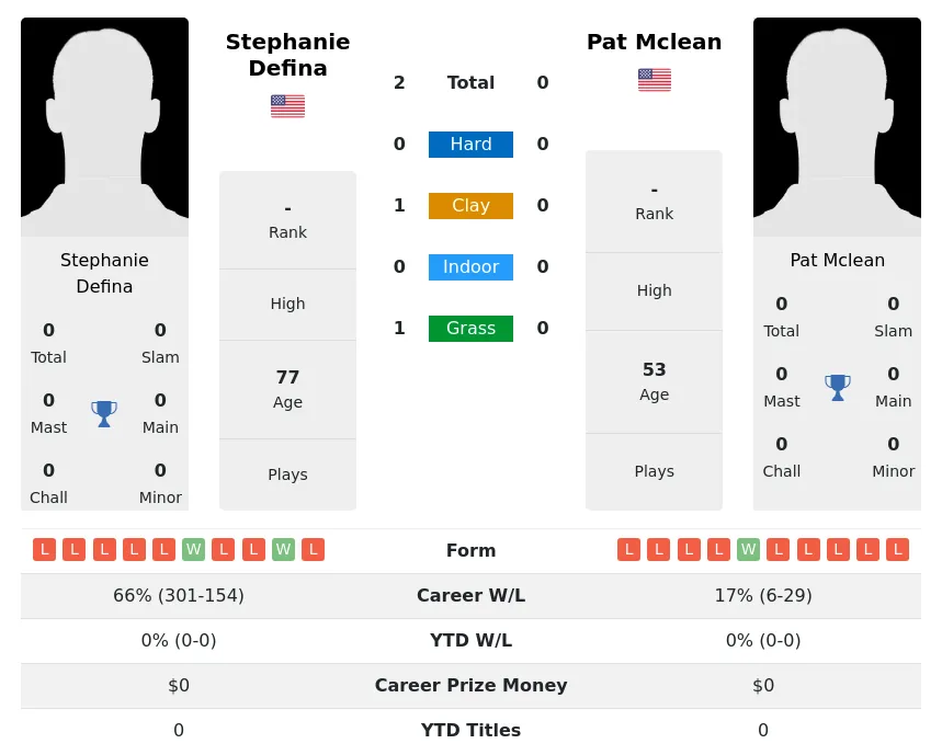 Defina Mclean H2h Summary Stats 3rd July 2024