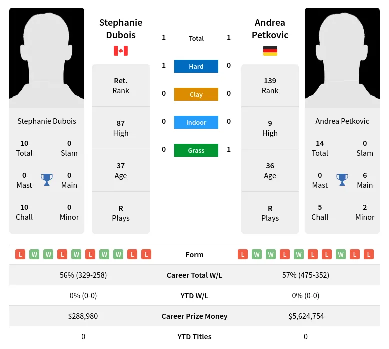 Petkovic Dubois H2h Summary Stats 23rd April 2024