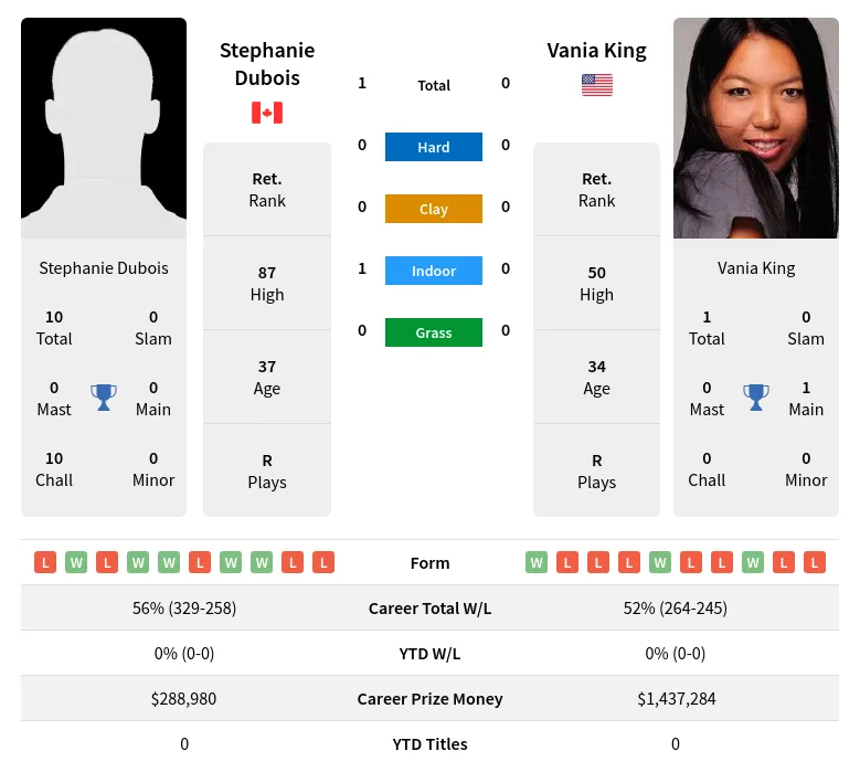 Dubois King H2h Summary Stats 19th April 2024