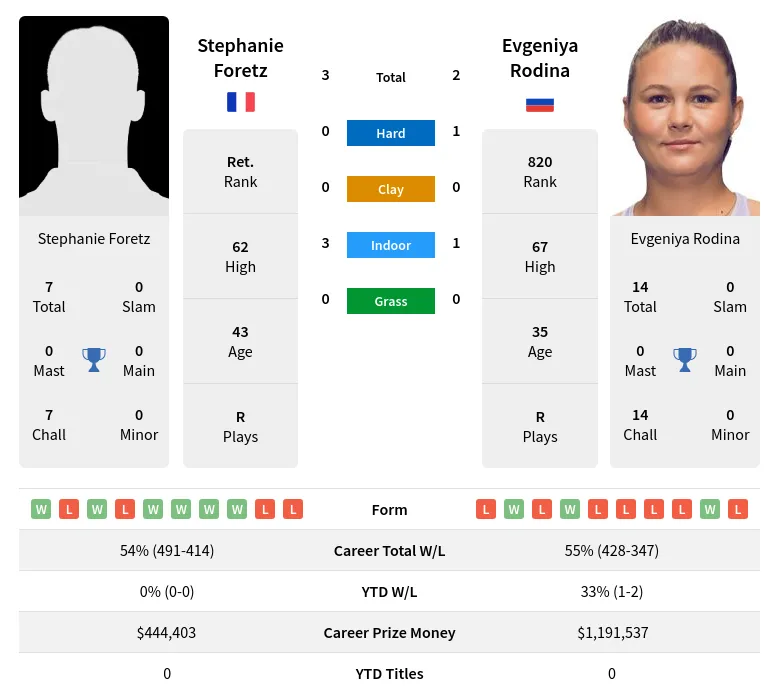 Foretz Rodina H2h Summary Stats 19th April 2024