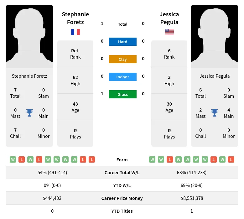 Foretz Pegula H2h Summary Stats 19th April 2024