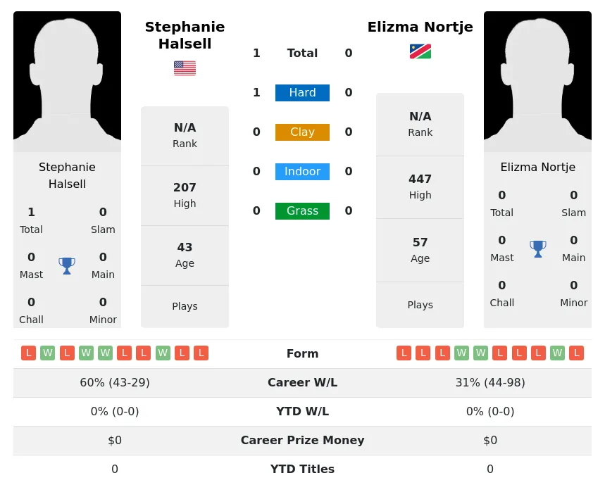 Halsell Nortje H2h Summary Stats 30th June 2024