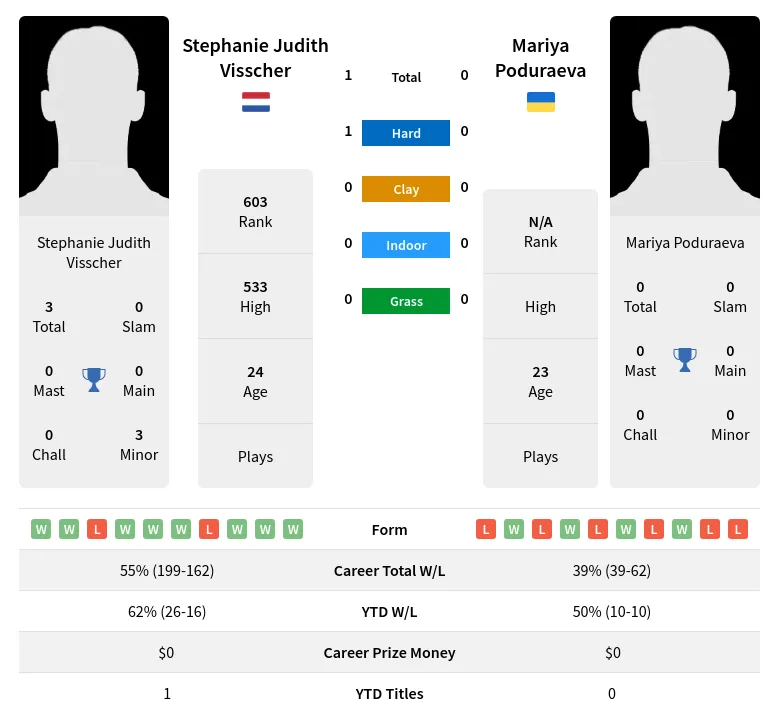 Visscher Poduraeva H2h Summary Stats 23rd April 2024