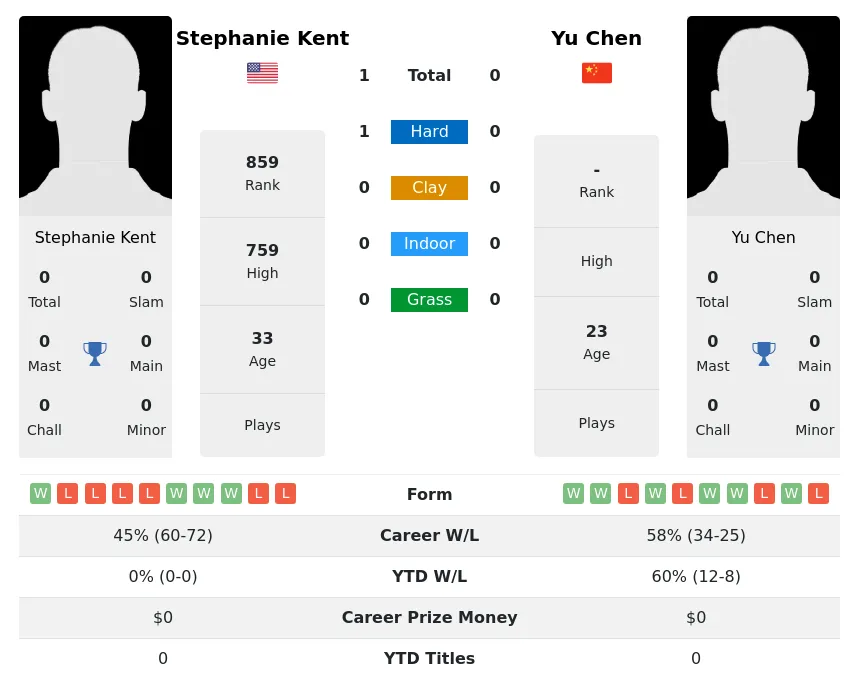 Kent Chen H2h Summary Stats 3rd July 2024