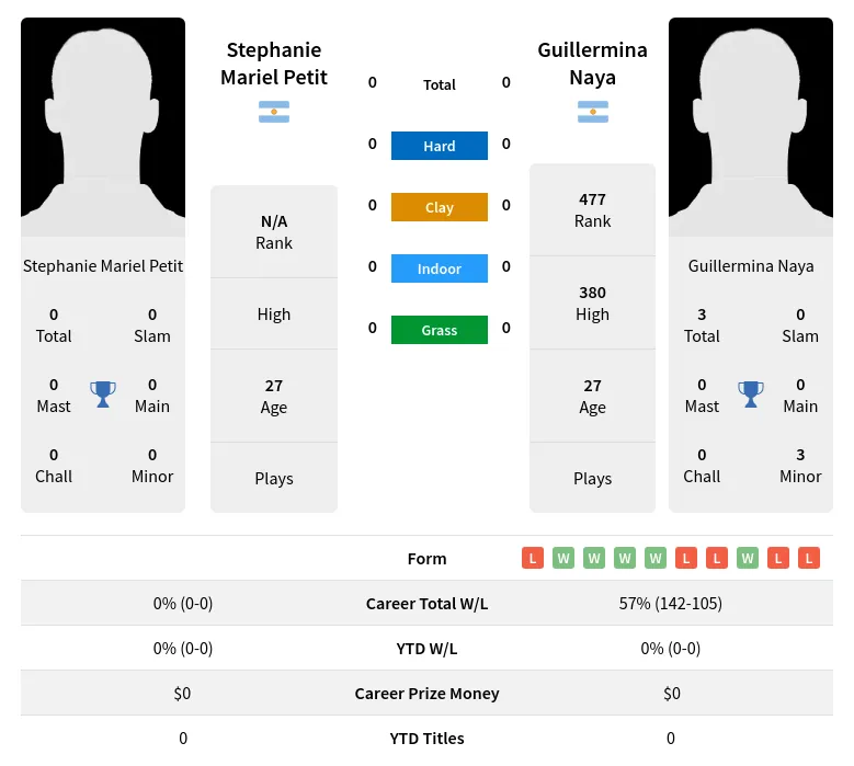 Naya Petit H2h Summary Stats 19th April 2024