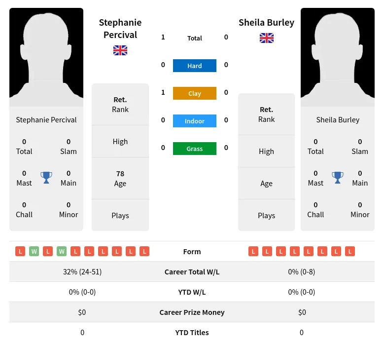 Percival Burley H2h Summary Stats 3rd July 2024
