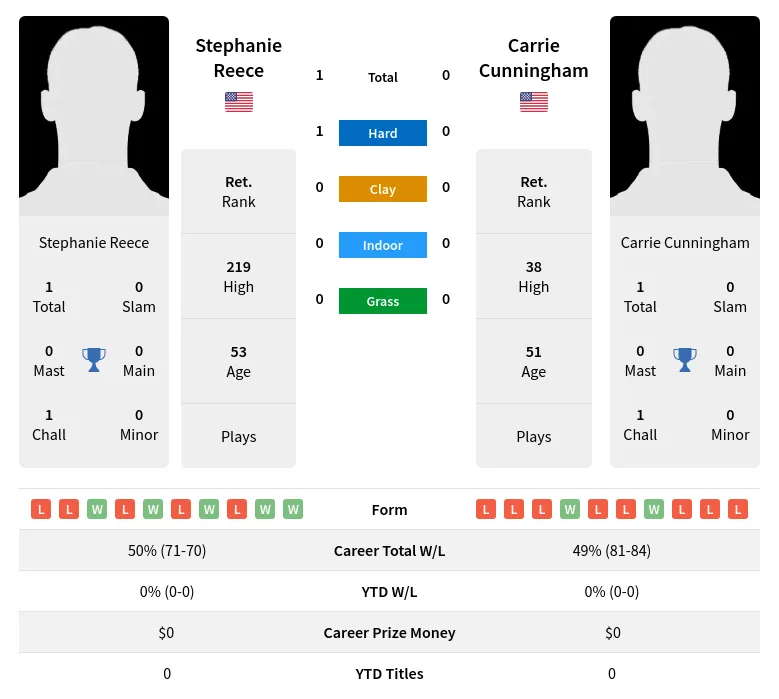 Reece Cunningham H2h Summary Stats 2nd July 2024