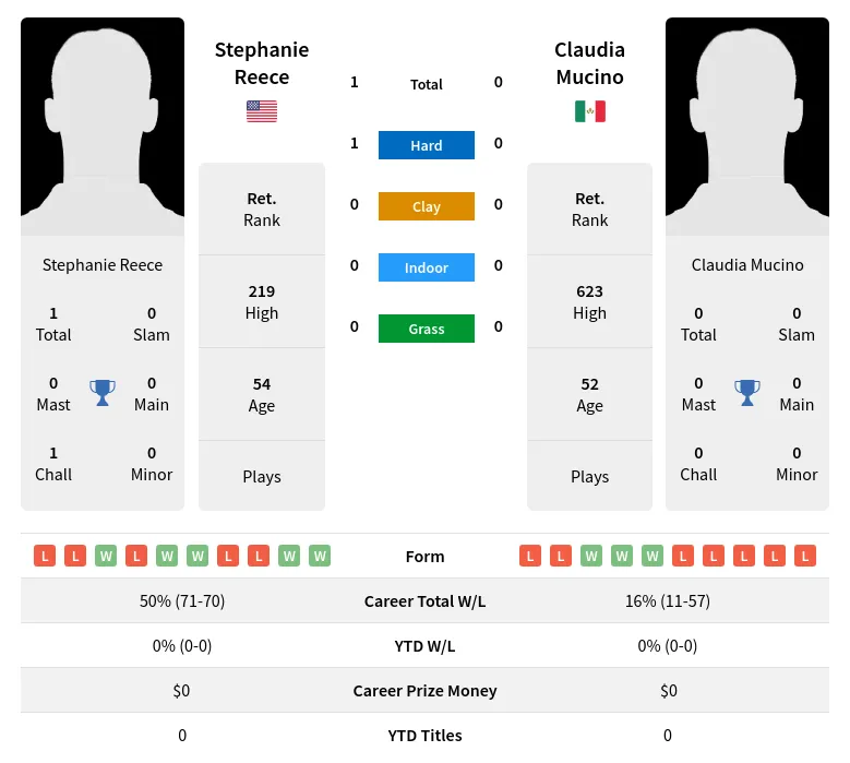 Reece Mucino H2h Summary Stats 4th July 2024