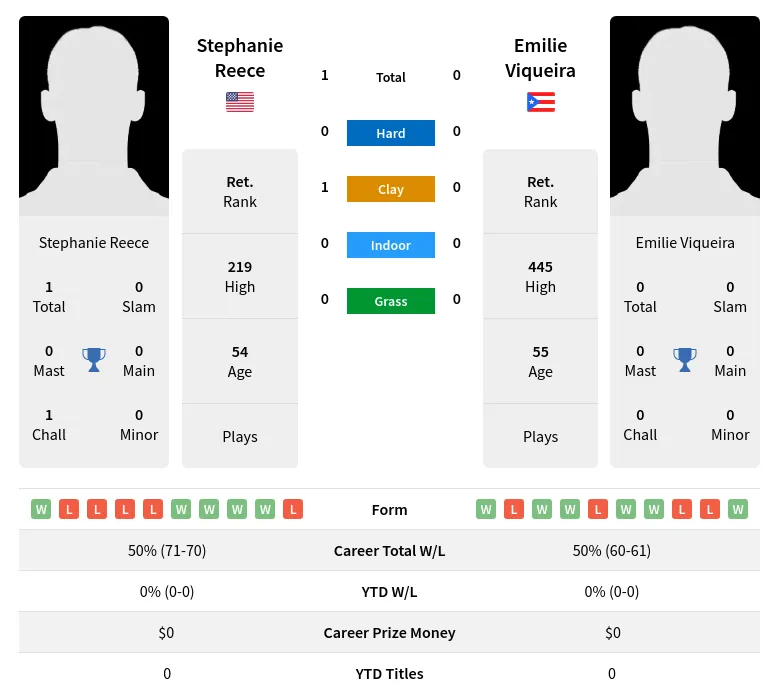 Reece Viqueira H2h Summary Stats 5th July 2024