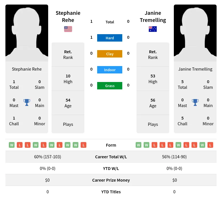 Rehe Tremelling H2h Summary Stats 30th June 2024
